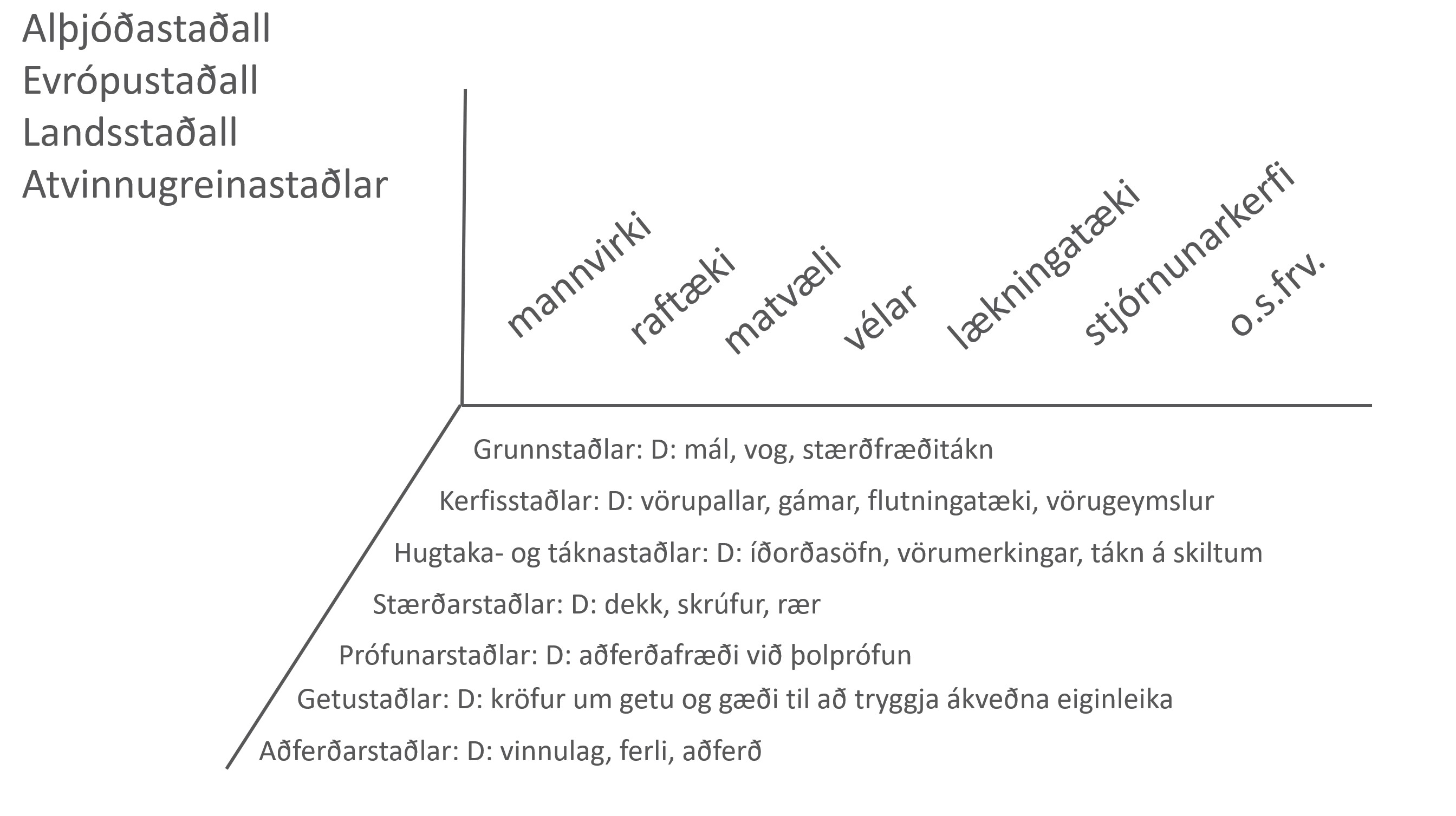 Staðlaráð Íslands - Íslenskir staðlar